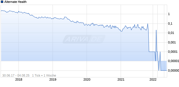 Alternate Health Chart