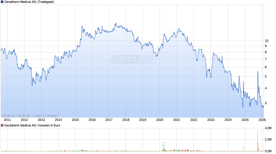 Geratherm Medical Chart