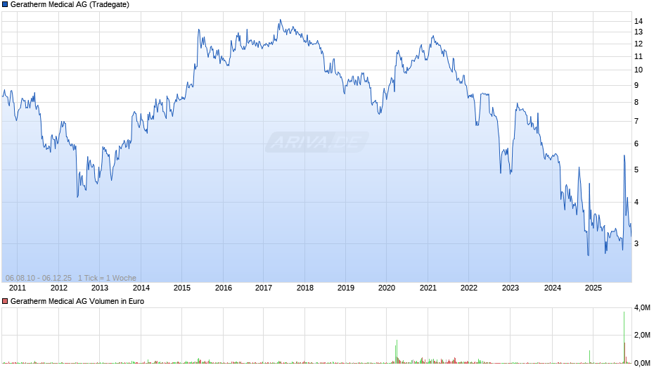 Geratherm Medical Chart