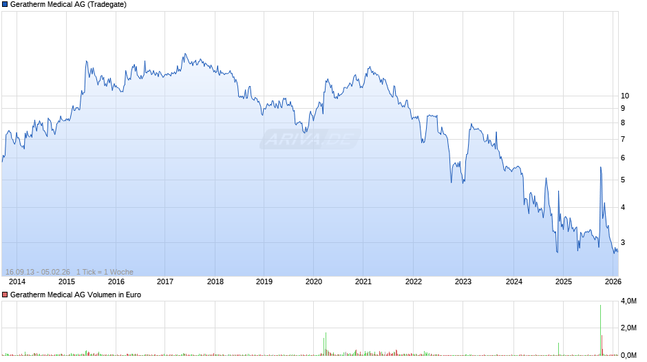 Geratherm Medical Chart