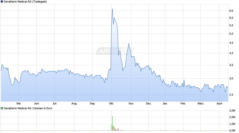 Geratherm Medical Chart
