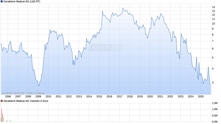Geratherm Medical Chart