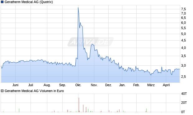 Geratherm Medical Aktie Chart