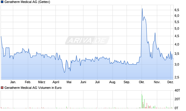 Geratherm Medical Aktie Chart