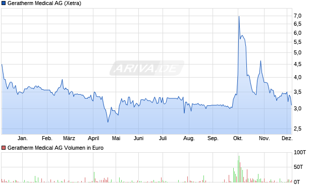 Geratherm Medical Aktie Chart