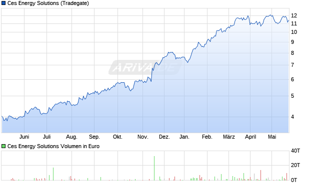 Ces Energy Solutions Aktie Chart