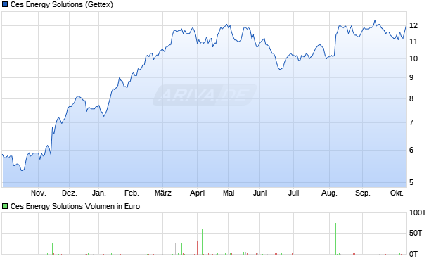 Ces Energy Solutions Aktie Chart