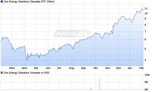 Ces Energy Solutions Aktie Chart