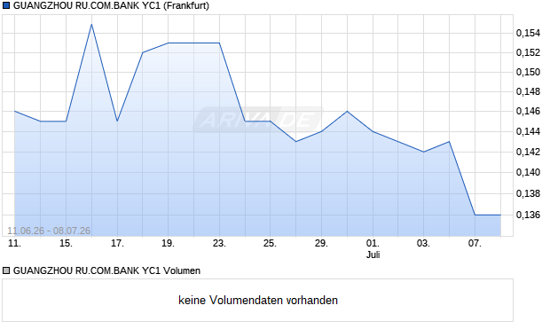 GUANGZHOU RU.COM.BANK YC1 Aktie Chart