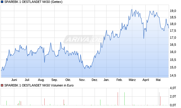 SPAREBK 1 OESTLANDET NK50 Aktie Chart