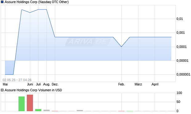 Assure Holdings Aktie Chart