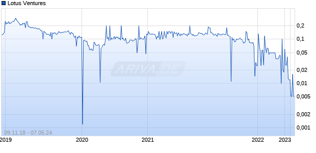 Lotus Ventures Chart
