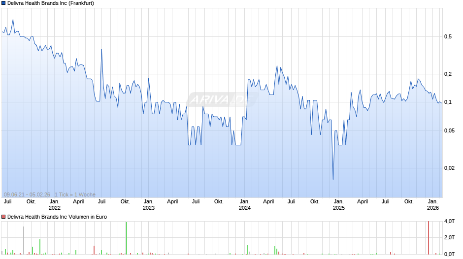 Delivra Health Brands Chart