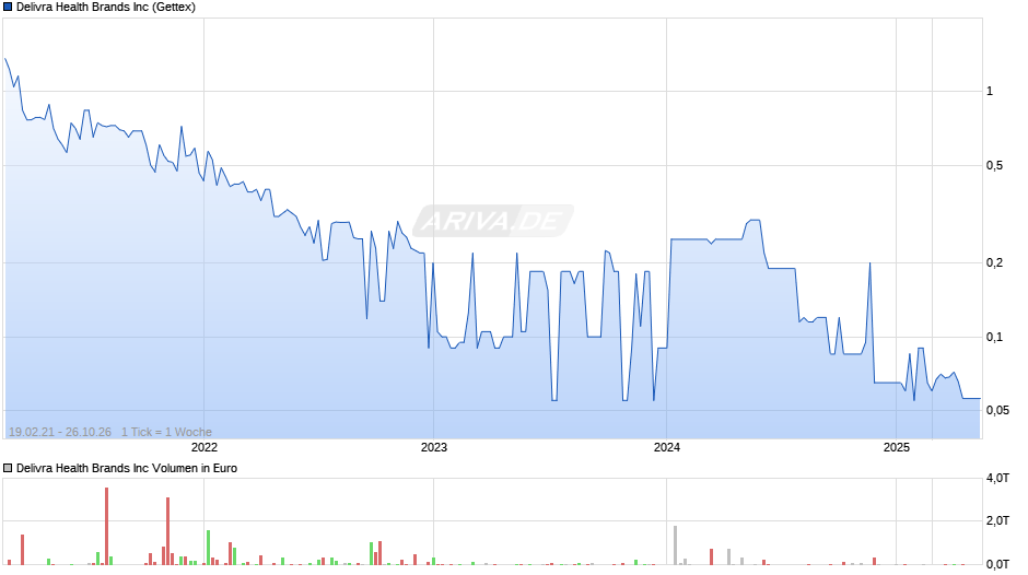 Delivra Health Brands Chart