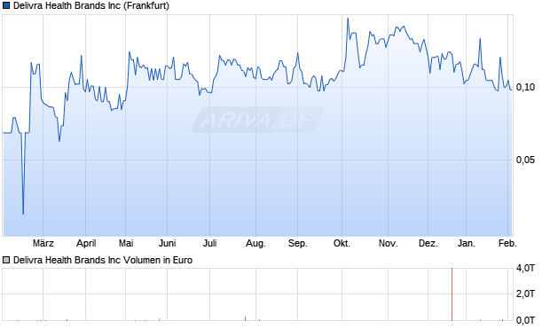 Delivra Health Brands Aktie Chart
