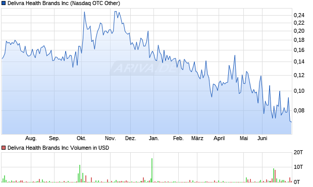 Delivra Health Brands Aktie Chart