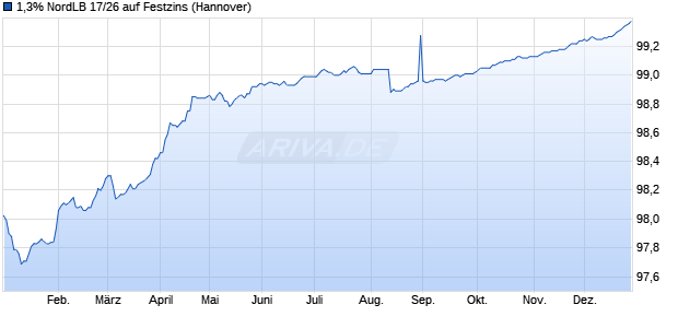 1,3% NordLB 17/26 auf Festzins (WKN NLB0NR, ISIN DE000NLB0NR4) Chart