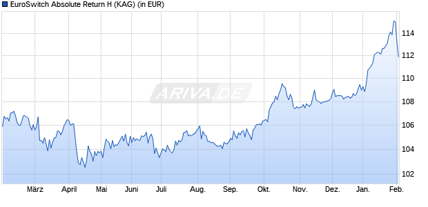 Performance des EuroSwitch Absolute Return H (WKN A2DJ8G, ISIN LU1549407317)