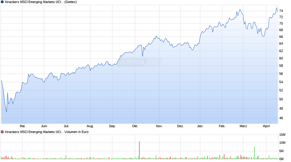 Xtrackers MSCI Emerging Markets UCITS ETF 1C Chart