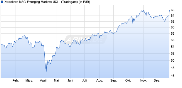Performance des Xtrackers MSCI Emerging Markets UCITS ETF 1C (WKN A12GVR, ISIN IE00BTJRMP35)