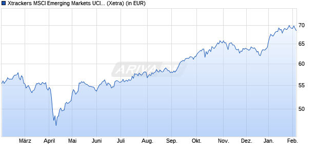 Performance des Xtrackers MSCI Emerging Markets UCITS ETF 1C (WKN A12GVR, ISIN IE00BTJRMP35)