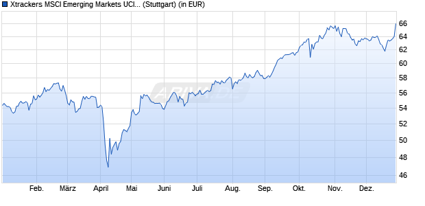Performance des Xtrackers MSCI Emerging Markets UCITS ETF 1C (WKN A12GVR, ISIN IE00BTJRMP35)