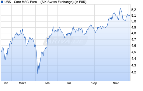 Performance des UBS - Core MSCI Europe UCITS ETF hCHF acc (WKN A2DQQA, ISIN LU1589327680)
