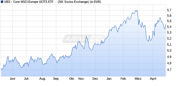 Performance des UBS - Core MSCI Europe UCITS ETF hCHF acc (WKN A2DQQA, ISIN LU1589327680)