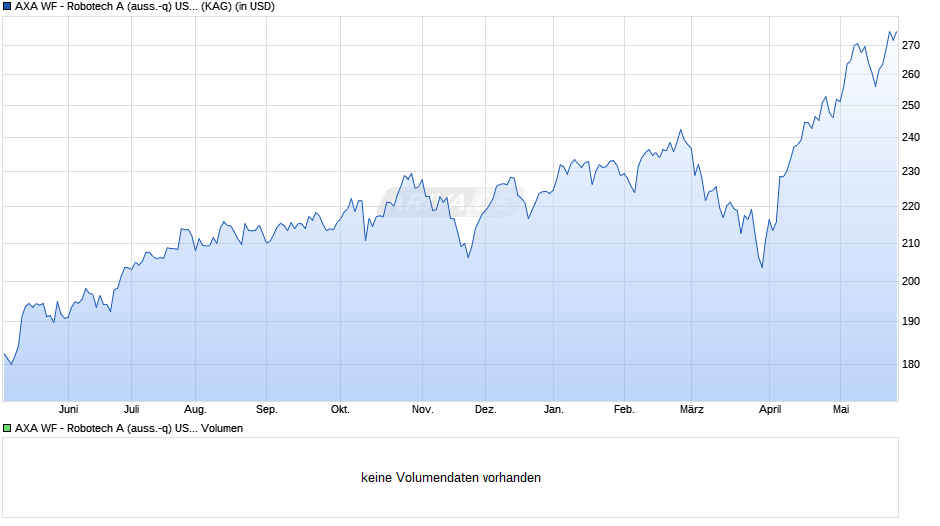 AXA WF - Robotech A (auss.-q) USD Chart