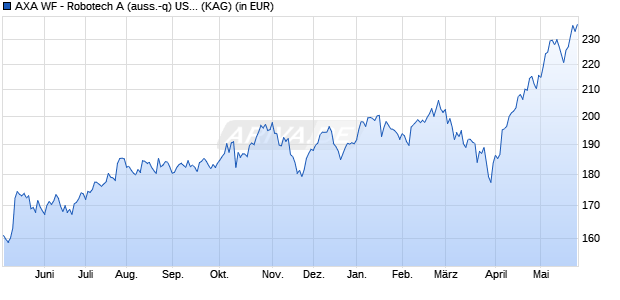 Performance des AXA WF - Robotech A (auss.-q) USD (WKN A2DHLL, ISIN LU1529780220)