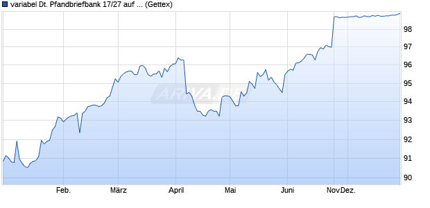 variabel Deutsche Pfandbriefbank 17/27 auf EURIBO. (WKN A2E4Y4, ISIN XS1637926137) Chart