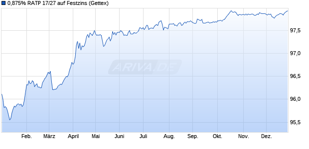 0,875% RATP 17/27 auf Festzins (WKN A19KJY, ISIN FR0013264488) Chart