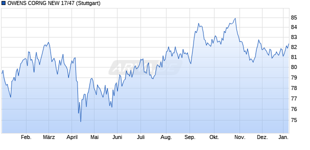 OWENS CORNG NEW 17/47 (WKN A19KKH, ISIN US690742AG60) Chart