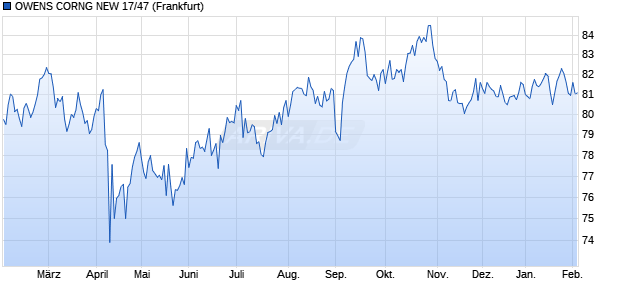 OWENS CORNG NEW 17/47 (WKN A19KKH, ISIN US690742AG60) Chart
