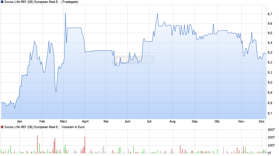Swiss Life REF (DE) European Real Estate Living and Working Chart