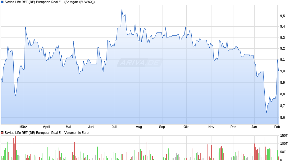 Swiss Life REF (DE) European Real Estate Living and Working Chart