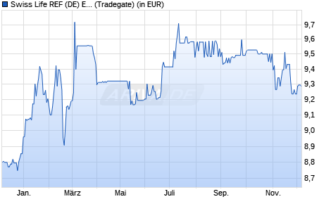Performance des Swiss Life REF (DE) European Real Estate Living and Working (WKN A2ATC3, ISIN DE000A2ATC31)