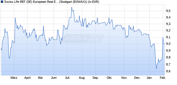Performance des Swiss Life REF (DE) European Real Estate Living and Working (WKN A2ATC3, ISIN DE000A2ATC31)