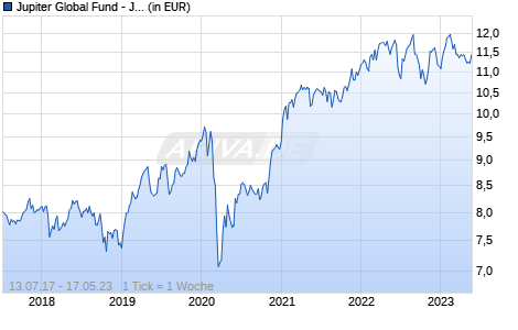 Jupiter Global Fund - Jupiter Asia Pacific Income Class L EUR Q Inc Chart