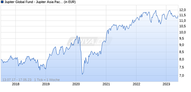 Jupiter Global Fund - Jupiter Asia Pacific Income Class L EUR Q Inc Chart