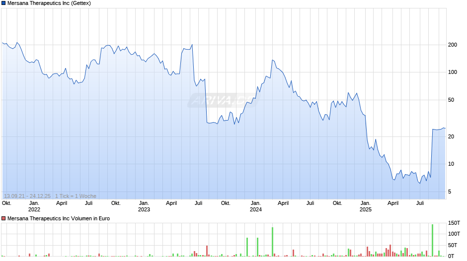 Mersana Therapeutics Chart