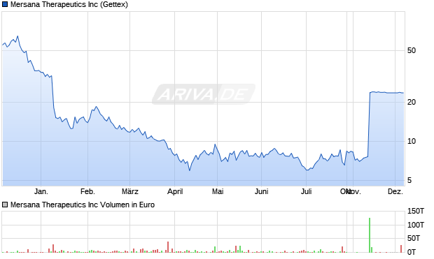 Mersana Therapeutics Aktie Chart