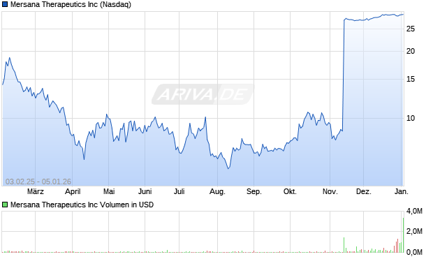 Mersana Therapeutics Aktie Chart