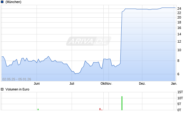 Mersana Therapeutics Aktie Chart