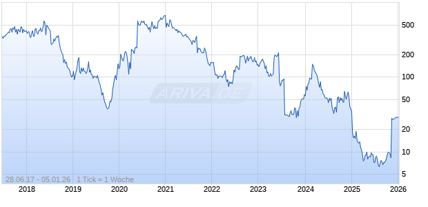 Mersana Therapeutics Inc Chart