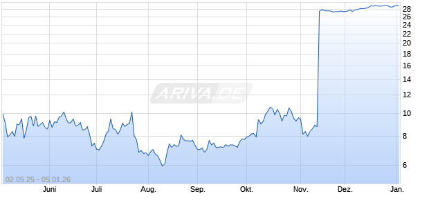 Mersana Therapeutics Aktie Chart