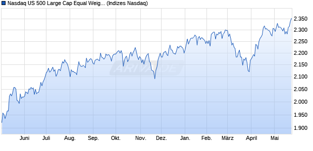 Nasdaq US 500 Large Cap Equal Weight Index Chart