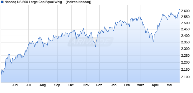 Nasdaq US 500 Large Cap Equal Weight NTR Index Chart