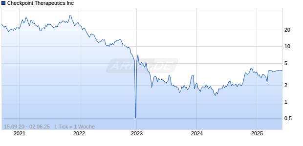 Checkpoint Therapeutics Inc Chart