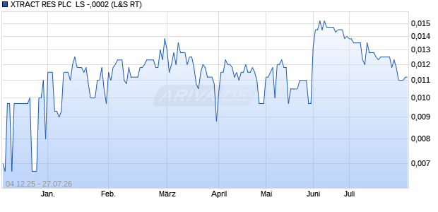 XTRACT RES PLC  LS -,0002 Aktie Chart